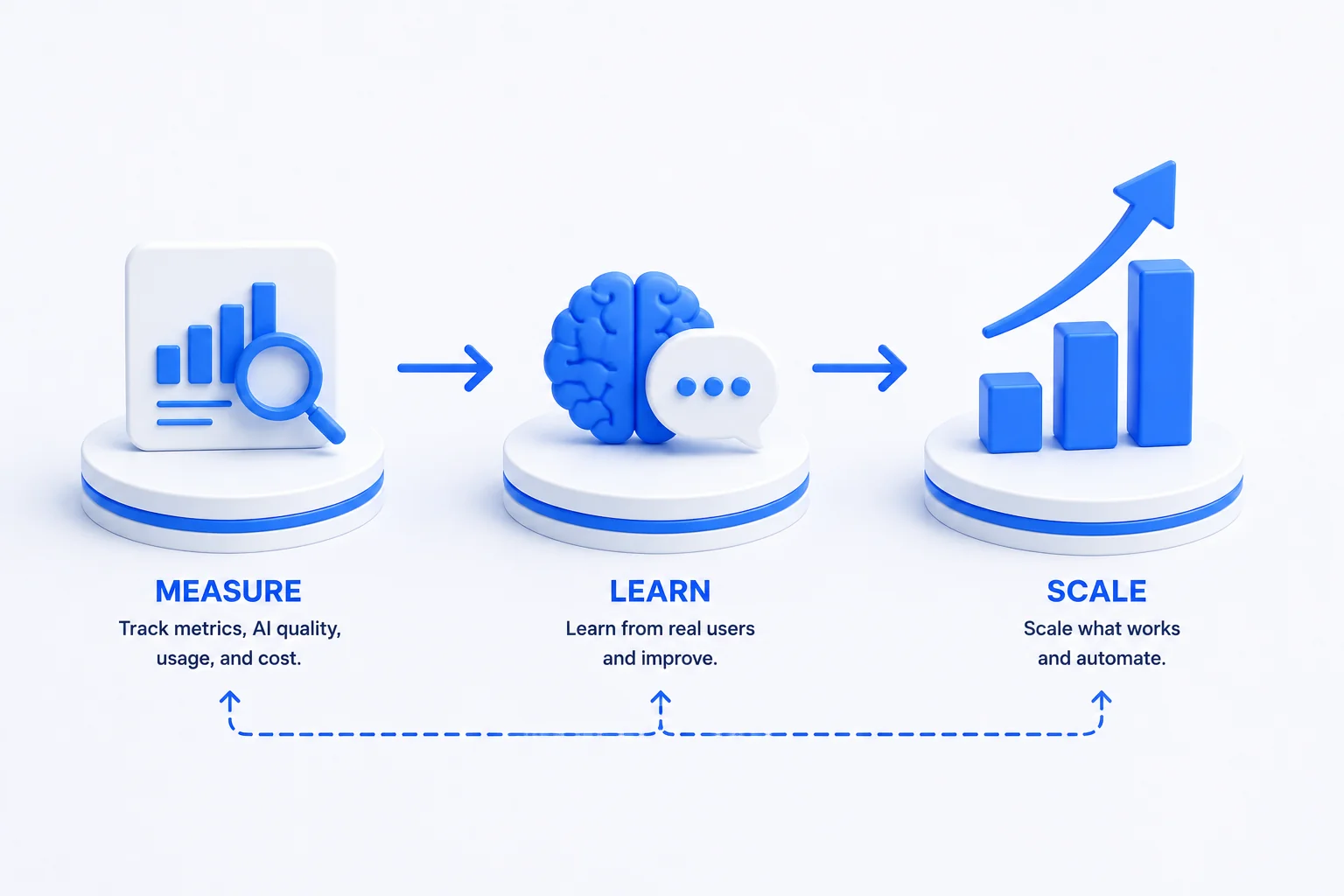 Measure, Learn, and Scale