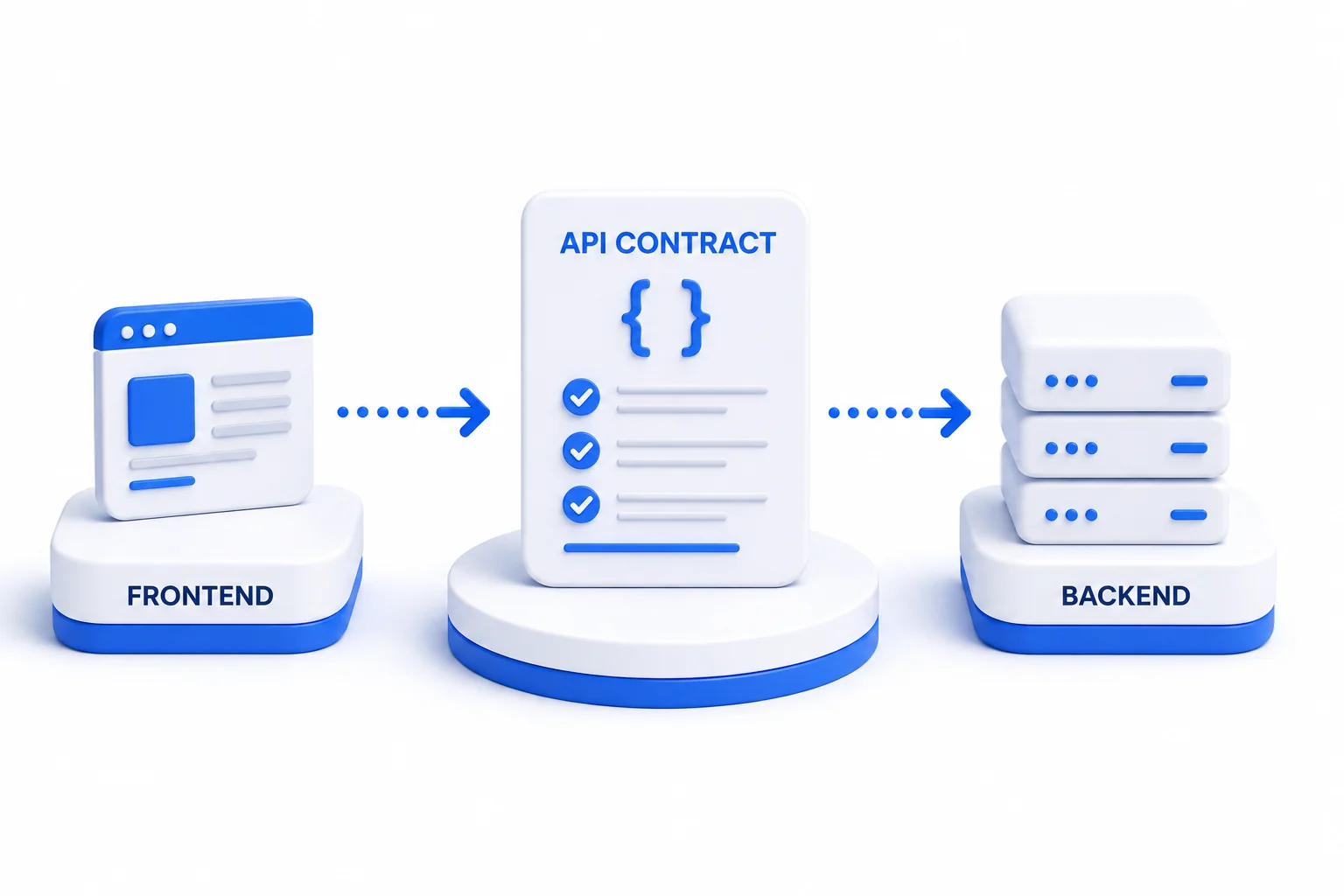 API Contract in the center with Frontend and Backend developing against the same contract