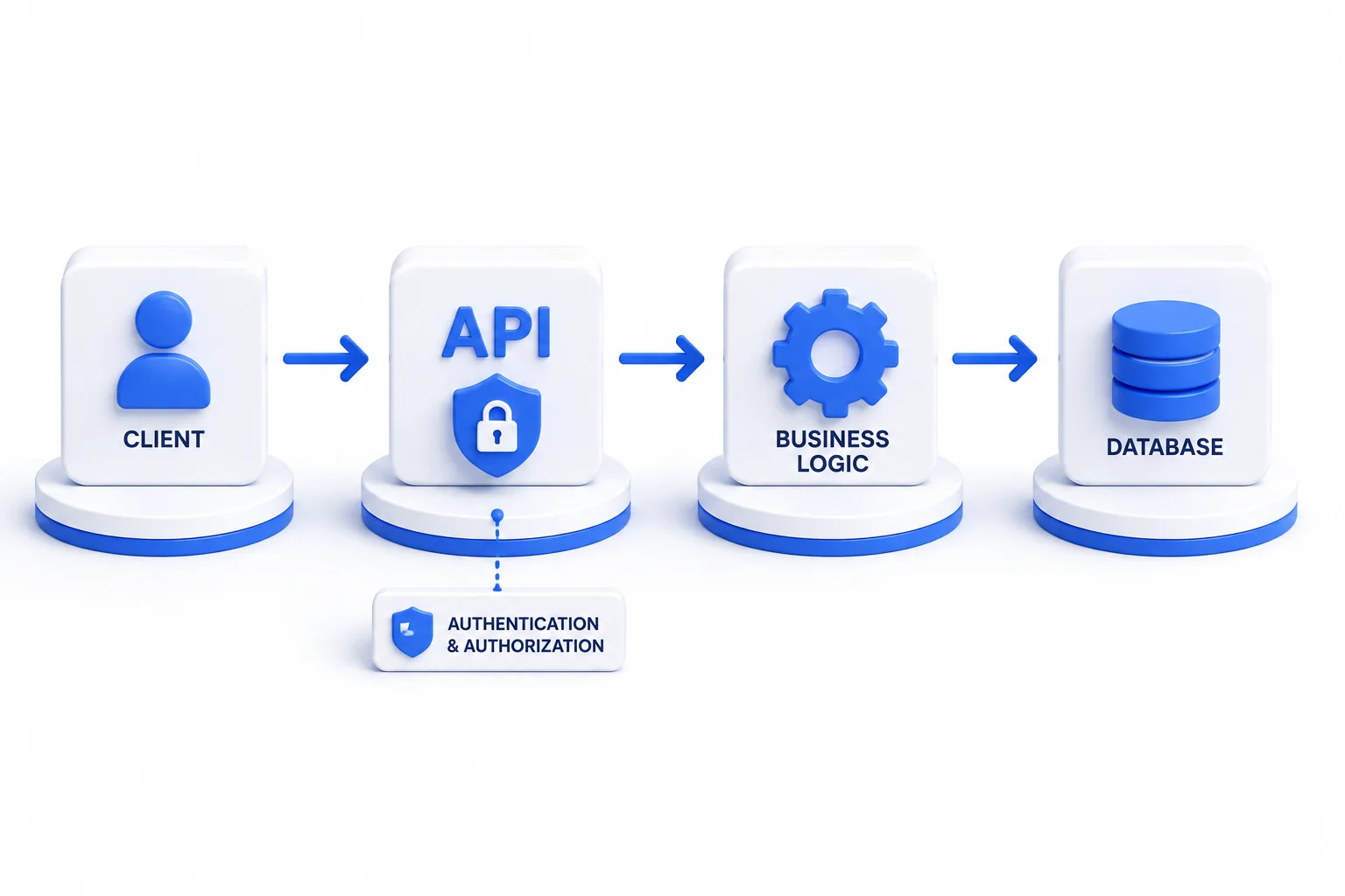 Client to API to Business Logic to Database with security at the API layer