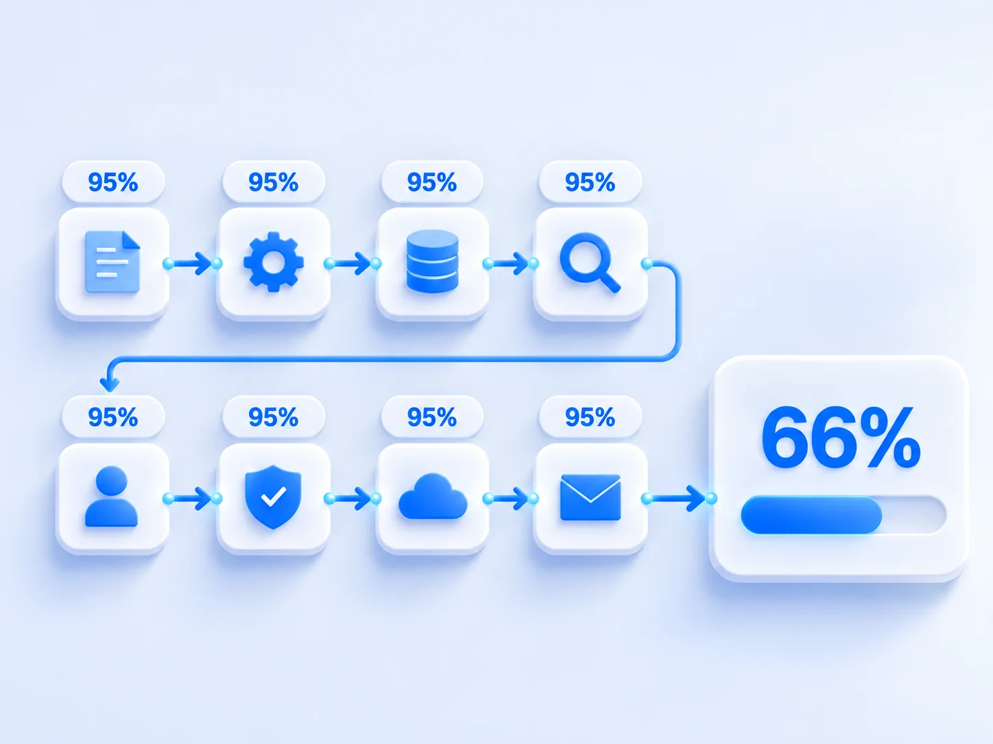 Diagram showing how a small error rate per step compounds across an eight-step agent task, reducing overall task success to about two in three