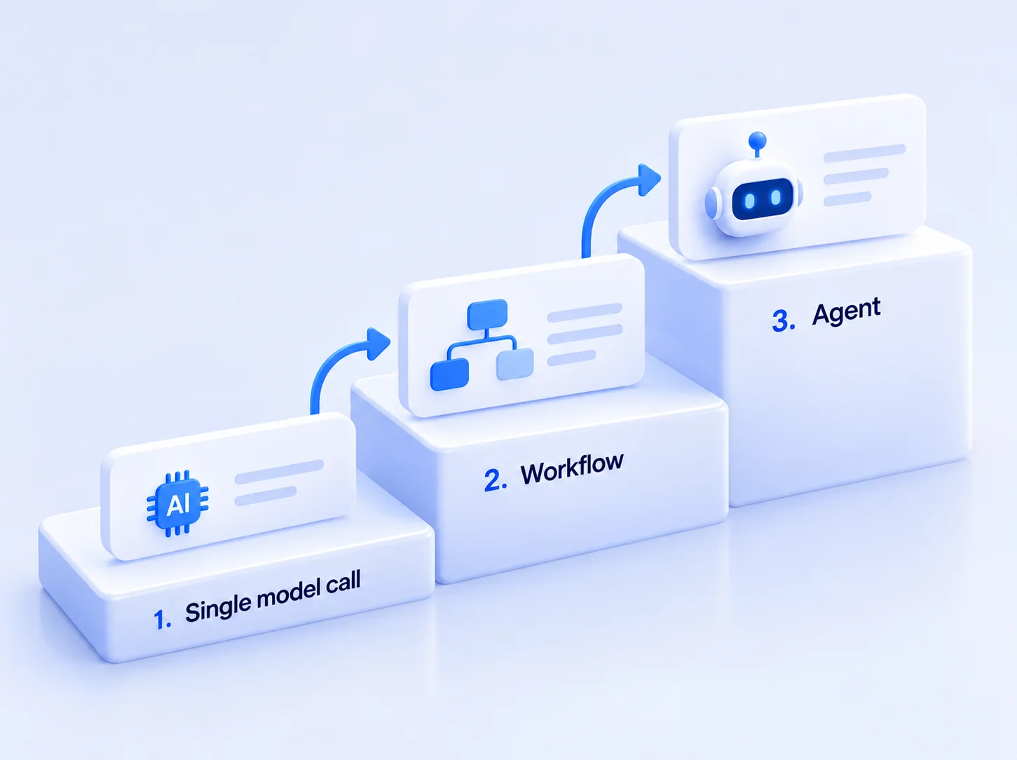 Decision ladder showing three AI architectures from simplest to most complex: a single model call, a workflow with fixed steps, and an autonomous agent, with the advice to start at the simplest level that works